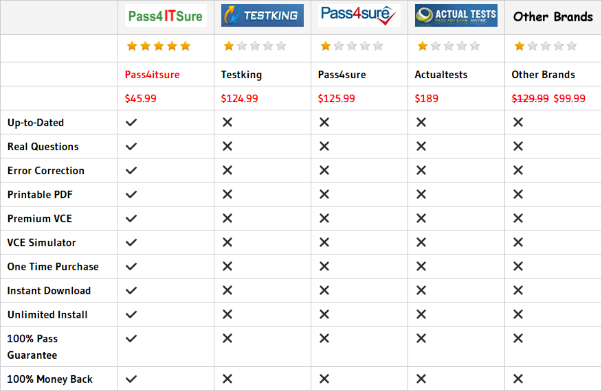 pass4itsure 70-980 dumps