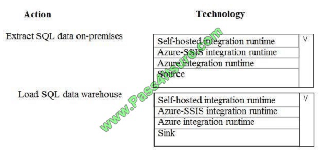 pass4itsure DP-200 exam question q10