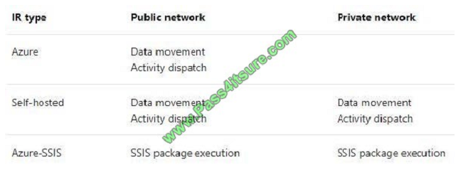 pass4itsure DP-200 exam question q11