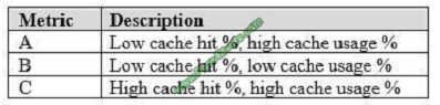 pass4itsure DP-200 exam question q9