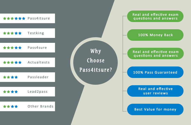 why pass4itsure DP-200 dumps