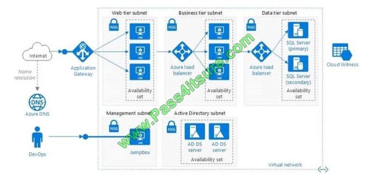 Free Microsoft Azure AZ-103 Dumps PDF [2020] For Quick Success In AZ ...