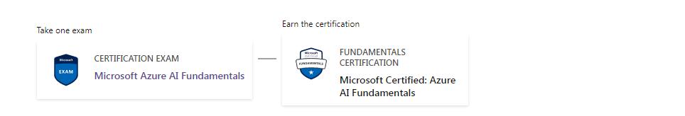 Microsoft Certified: Azure AI Fundamentals Acquisition Process