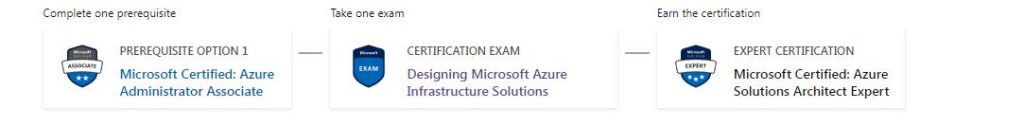 Azure Solutions Architect Expert certification Fow Chart